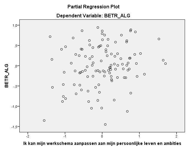 Bijlage 5 - assumptie multicollineariteit Correlations BETR_ HNW 1 HNW 2 HNW 3 HNW 4 HNW 5 HNW 6 HNW 7 HNW 8 HNW 9 ALG Pearson Correlation BETR_ALG 1,000,086,360,295,085,044,008,042 -,001,280 HNW