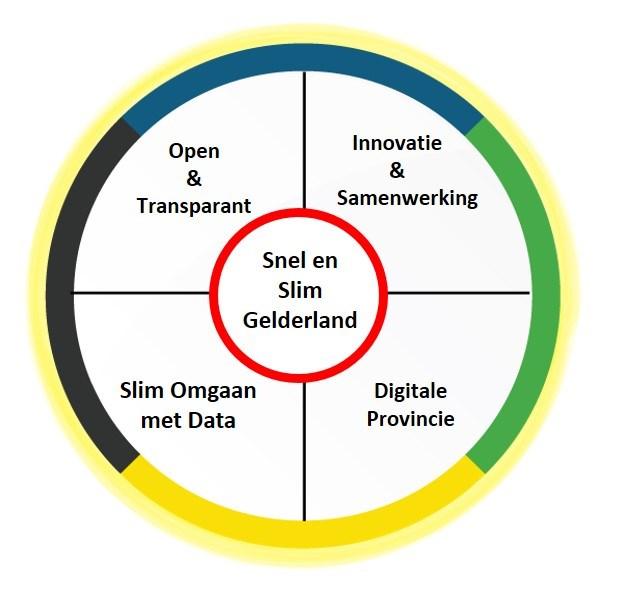 Waarvoor doen we het Snel & Slim: Digitaal Gelderland Doelgericht digitaliseren met de menselijke maat Deze ambitie is uitgewerkt in i-strategie met 4 pijlers: 1.