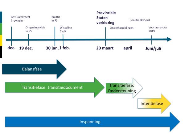 Een nieuw bestuur: momentum