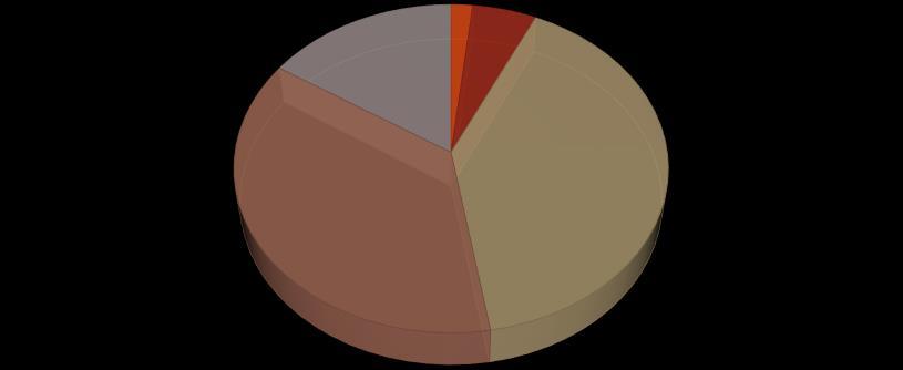 Agressie TO/SR SCHEIDSRECHTER Heel Regelmatig Regelmatig Soms Zelden Nooit 2% 5%