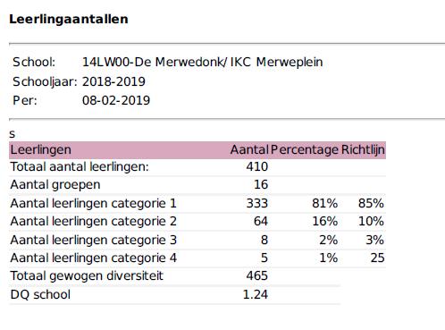 Diversiteit van de leerlingpopulatie De diversiteit van onze leerlingpopulatie is uitgewerkt in een aantal overzichten en in een profiel.