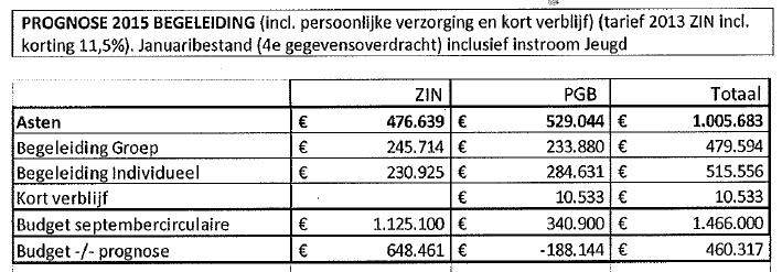 Financiën Op basis van de prognose bedragen de kosten voor Begeleiding in 2015 1.005.683,=. In de begroting 2015 zijn de volgende bedragen opgenomen voor Begeleiding: ZIN 1.132.800,= PGB 343.