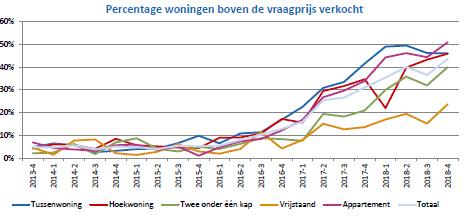 prijsniveau van voor de crisis. Dit beeld is uiteraard niet in alle regio's hetzelfde.