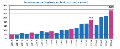 De kleinste groep zijn de hoekwoningen, 11% van het woningaanbod. In het taartdiagram hierboven de verdeling van het aanbod in deze regio.