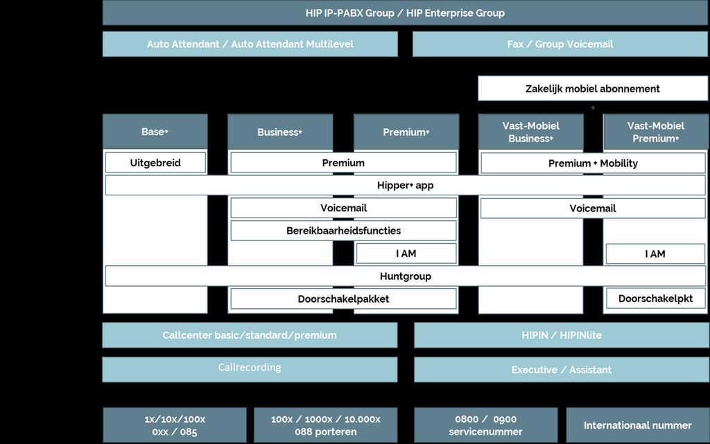 De vast-mobiel profielen zijn opgebouwd uit een Zakelijk Mobiel abonnement en een Vast-Mobiel Business+ of een Vast-Mobiel Premium+ module.