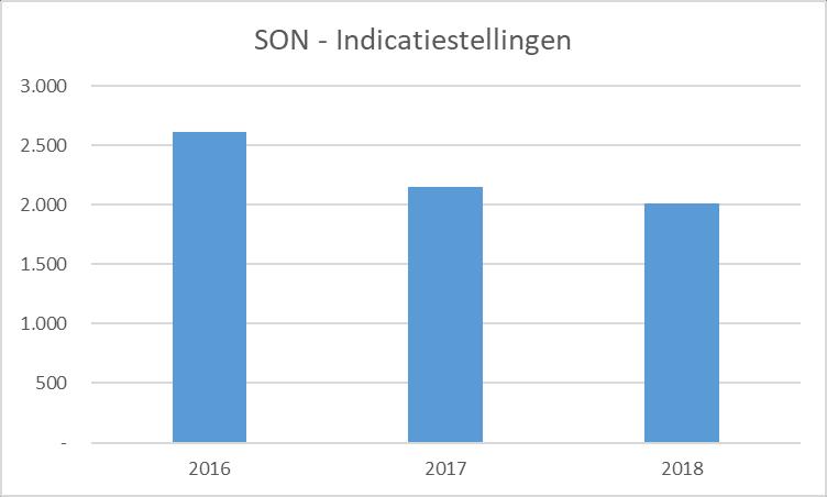 A. Fase I - Indicatiestellingen 2016 2017 2018 Indicatiestellingen Waarvan Crisis Waarvan Crisis Indicatiestellingen Indicatiestellingen Indicatiestellingen Waarvan Crisis Aalten - - - - - - Almelo