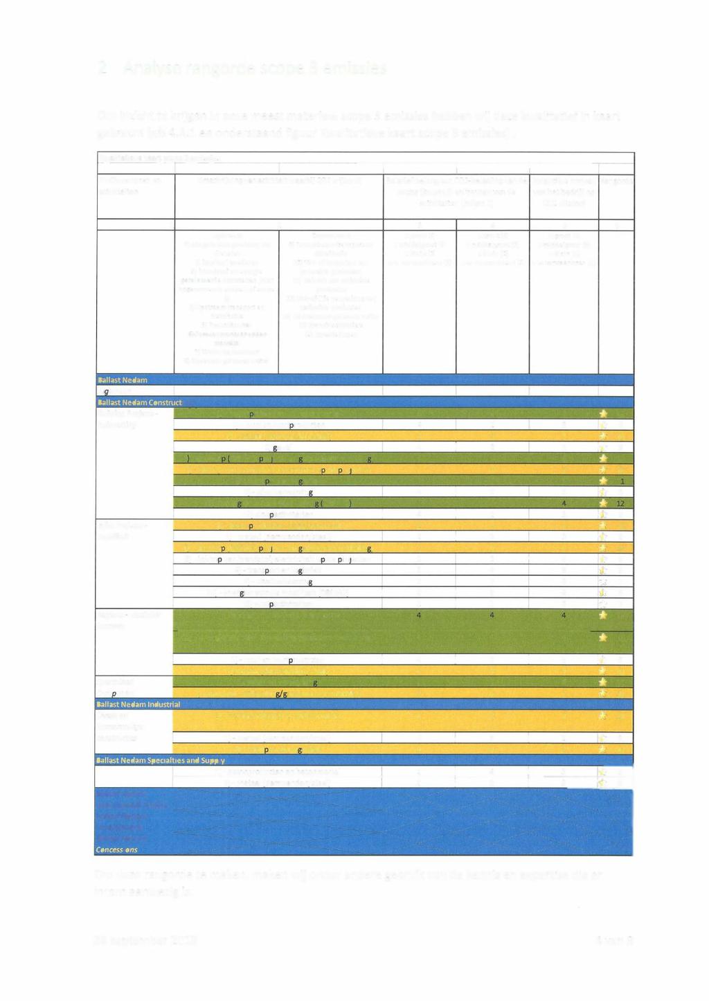 2 Analyse rangorde scope 3 emissies Om inzicht te krijgen in onze meest materiele scope 3 emissies hebben wij deze kwalitatief in kaart gebracht (eis 4.A.l en onderstaand figuur Kwalitatieve kaart scope 3 emissies).