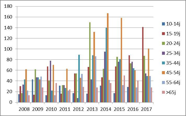 Leeftijdsverdeling In 2017 is het aantal suïcide(pogingen) net als in 2016 het hoogst in de leeftijdsgroep 15-19 jaar, doch door de jaren heen is er een sterke fluctuatie in piekleeftijden.