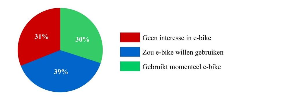 3. Stand van zaken: e-bikemobiliteit in de provincie 3.1.