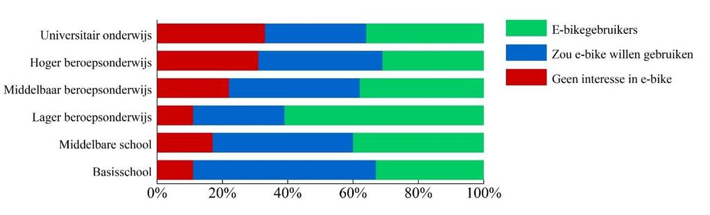 Figuur 8 Huidig en potentieel gebruik naar opleidingsniveau 3.6. Samengevat - Bijna een derde van de respondenten gebruikt momenteel een e-bike. Bijna 40% is hierin geïnteresseerd.