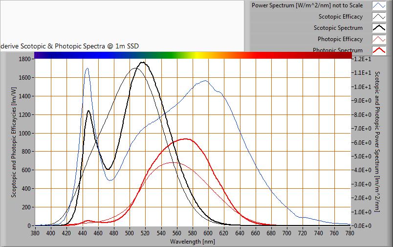 S/P ratio Het vermogensspectrum, de gevoeligheidscurven en de resulterende nacht -