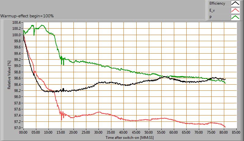 Opwarm-effecten Van deze lamp zijn de opwarm-effecten