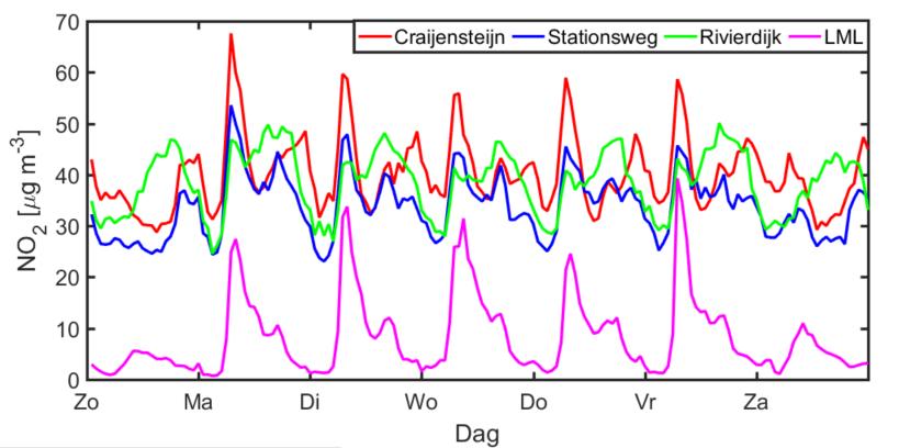 TNO-rapport TNO 2018 R11144 15 / 19 Figuur 16 Wekelijkse gang van NO 2 voor de drie locaties met CAIREBoxen