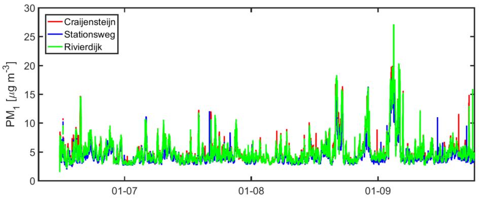 Hier is een duidelijke verhoging van PM1 zichtbaar, dit is ook terug te vinden in PM2,5 en niet zozeer in PM10.