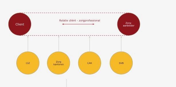 Business architectuur: vrijheid procesinrichting Proces hoeft niet op voorhand te veranderen, maar we willen vrijheid om het proces te verbeteren en het zorgproces leidend maken Business