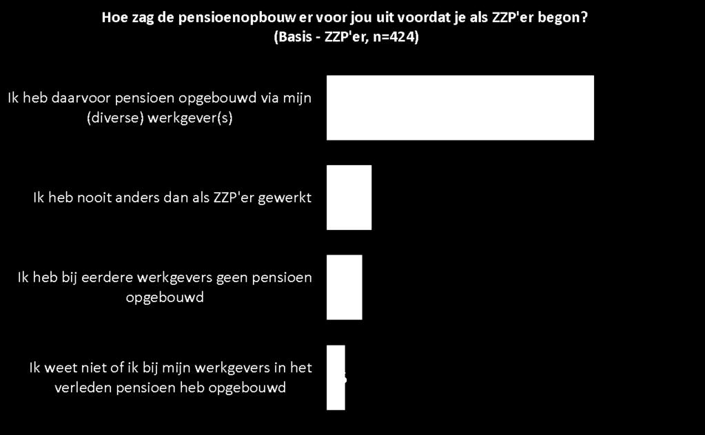 Meerderheid heeft al pensioen opgebouwd bij eerdere werkgevers Bijna drie kwart (73%) van de ondervraagde ZZP ers heeft pensioen opgebouwd bij eerdere werkgevers.