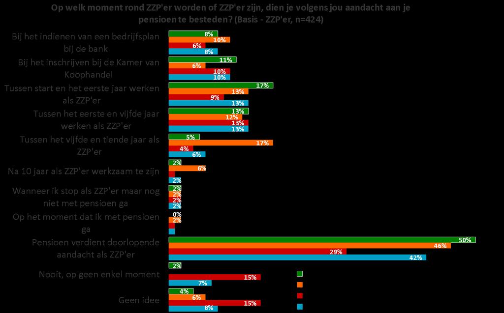 Degenen die al iets geregeld hebben als ZZP er voor het pensioen zien het pensioen vaker als iets wat doorlopende aandacht verdient dan degenen die dit niet gedaan hebben en het ook voorlopig niet
