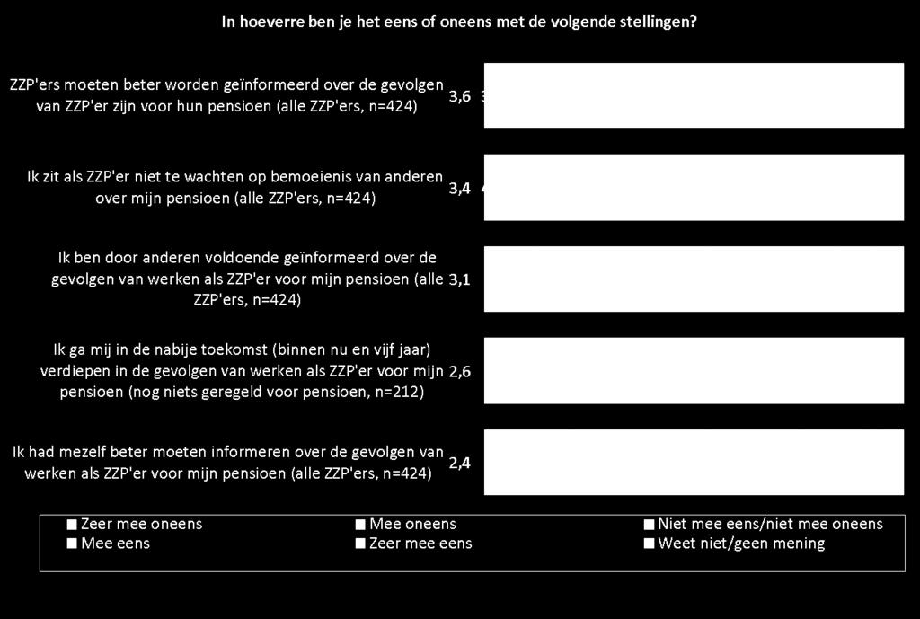 Meer dan de helft vindt dat ZZP ers beter moeten worden geïnformeerd over de gevolgen van ZZP er zijn voor het pensioen Slechts een minderheid (18%) geeft aan dat ze zich beter hadden moeten