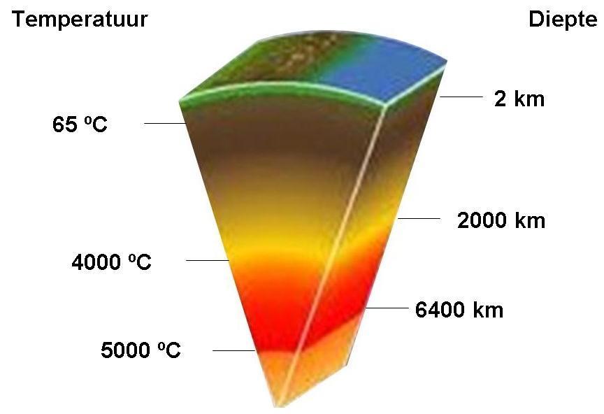 Shallow geothermal heat