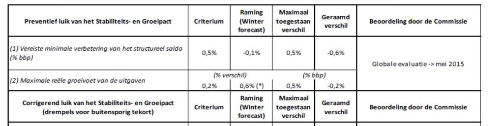 Evaluatie van de naleving van de criteria vervat in het Stabiliteits- en Groeipact in 2014 Uittreding uit EDP in juni 2014 op basis van de resultaten