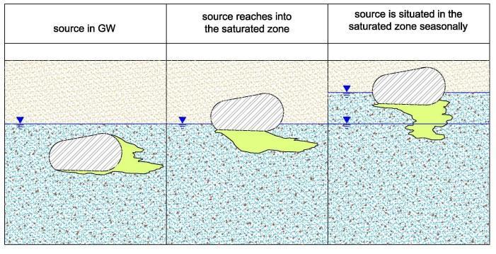de onverzadigde zone van de bodem of (deels) daarbuiten Maatregelen richten zich zowel op inbreng