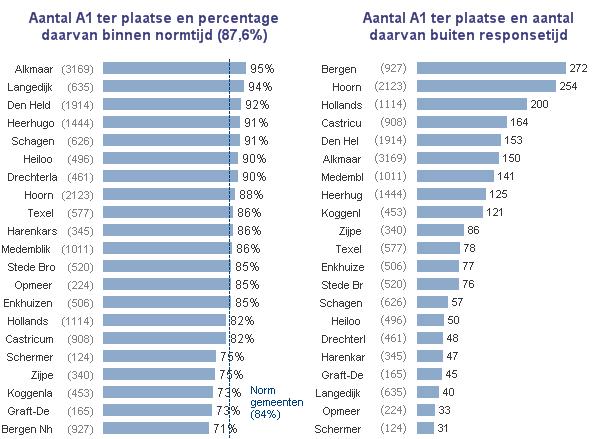 Op incidenten met code Echo was de ambulance in 94,6% van de gevallen binnen 15 minuten ter plaatse met een gemiddelde responsetijd van onder de 10 minuten.