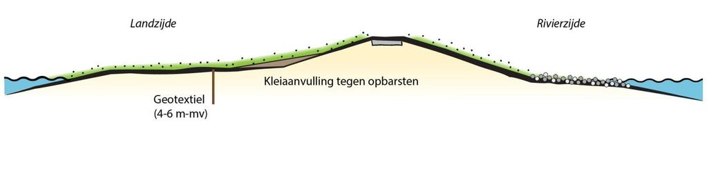 Verticaal zanddicht geotextiel Verticaal Zanddicht Geotextiel (VZG) is een innovatieve preventieve maatregel tegen piping, een belangrijk faalmechanisme bij dijken.