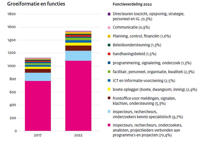 zwaardere handhaving ingezet, zoals het opleggen van boetes en het stilleggen van werkzaamheden van een bedrijf met als doel om bij de betrokken bedrijven een gedragsverandering te realiseren.