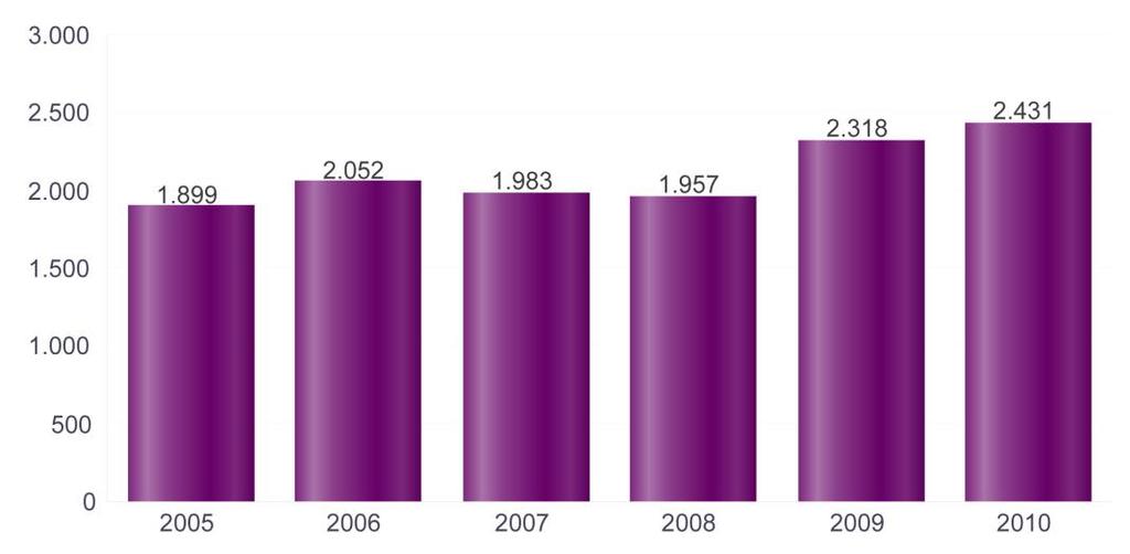 Tabel 1: Evolutie van de tewerkstelling in het vermakelijkheidsbedrijf (Vlaams Gewest, 2005-2010) Jaar Sector Evolutie (n) Evolutie (%) Alle sectoren Evolutie alle (n) Evolutie alle (%) 2010 2.