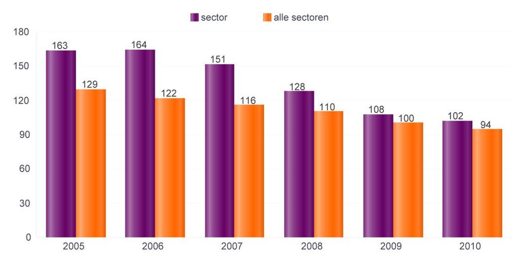 nemers op het aantal +50-jarige werknemers. Deze ratio geeft aan in welke mate een sector gekenmerkt wordt door een eerder jongere dan wel oudere samenstelling van de loontrekkende bevolking.