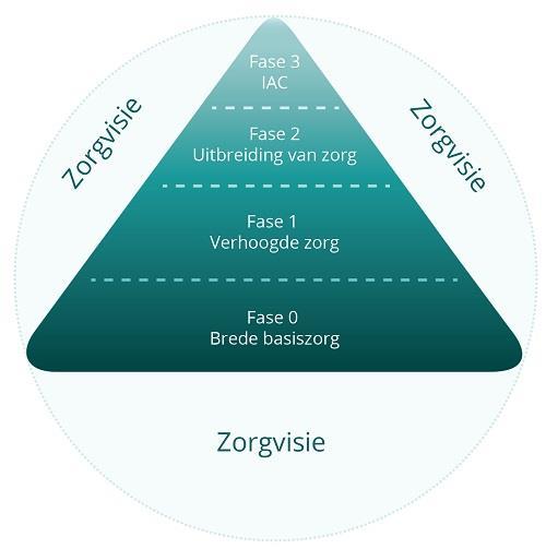 Vergelijking van implicaties voor leerlingen - Meer + dan - In elke case: kwaliteitsvollere leerervaringen een betere aansluiting bij het lesgebeuren meer