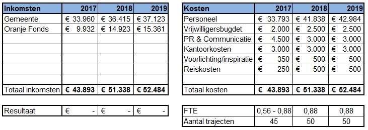 4. Meerjarenbegroting Gemeente Ede De gemeente Ede heeft een subsidiebijdrage toegezegd voor inzet FTE 0,56 en de andere kosten op de projectbegroting in 2017.