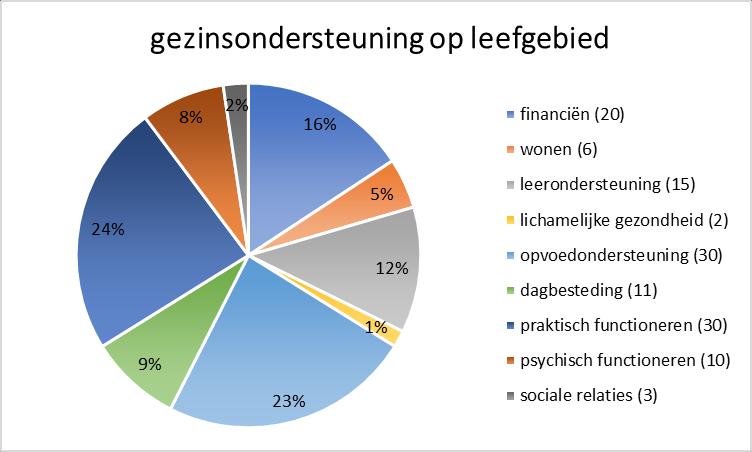 2.1 Gezinsondersteuning De Katrol werkt preventief en integraal.