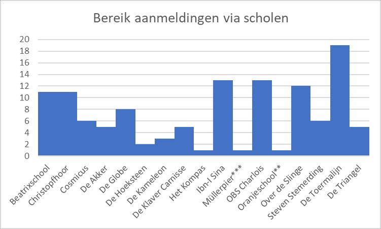 Achtergronden Onze deelnemers gaan naar Rotterdamse scholen, wonen in Rotterdam en zijn dus