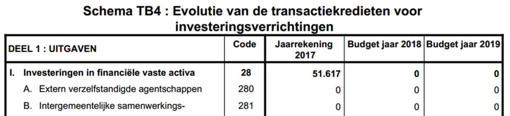 II.4. Schema TB4: Evolutie van de transactiekredieten voor investeringsverrichtingen OCMW