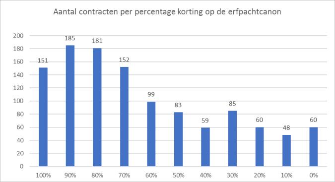 Figuur 8: aantal contracten naar percentage korting erfpachtcanon (Koop Goedkoop) 3.8. Gehuisveste huishoudens Op 31 december 2018 huisvestten we in totaal 7.