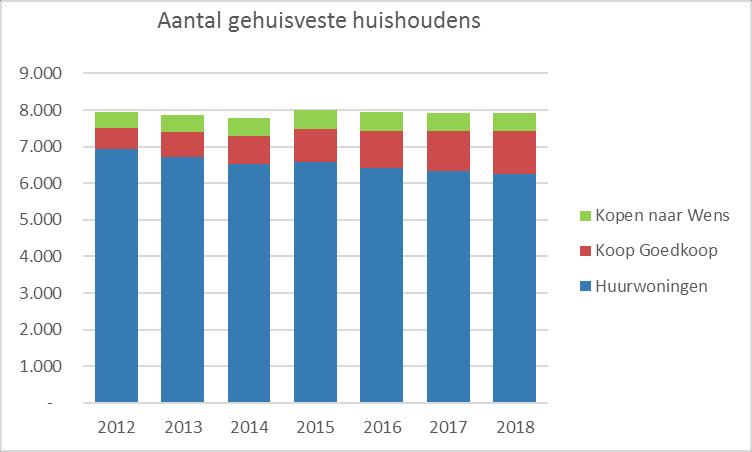 Een uitsplitsing van het aantal gehuisveste huishoudens naar gemeente is weergegeven in figuur 10.