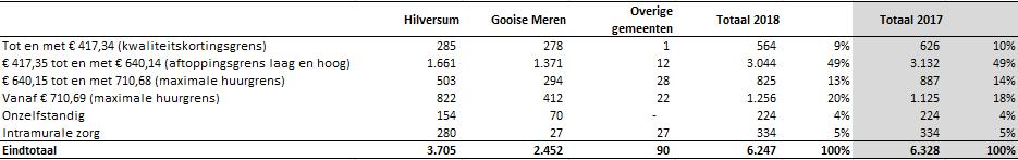Tabel 8: samenstelling woningvoorraad naar huurprijsklasse per gemeente Kooparrangementen per gemeente Eind 2018 bestond de portefeuille uit 1.681 kooparrangementen.