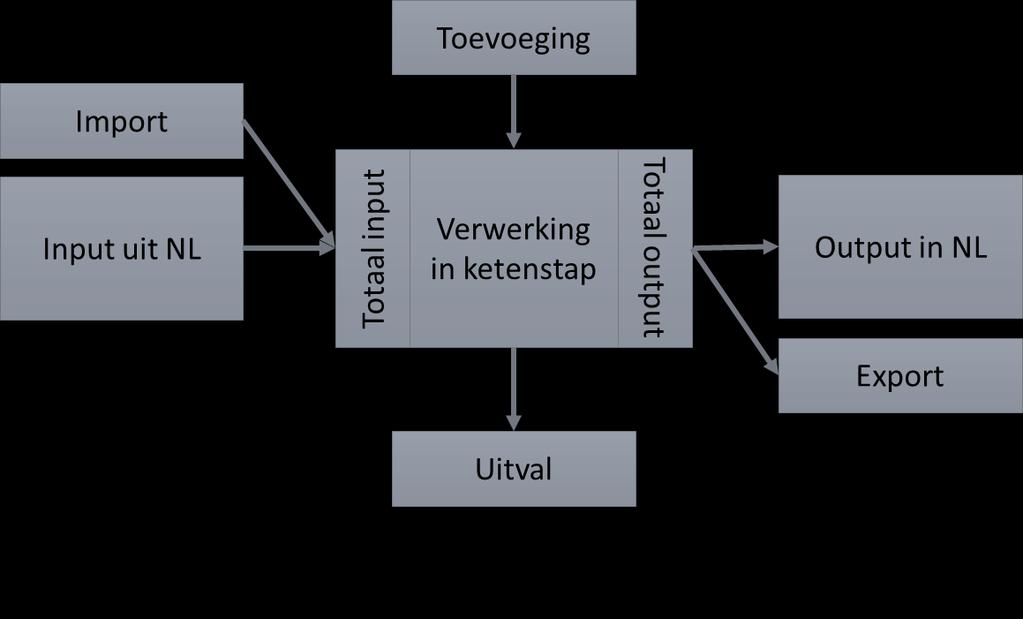 Idealiter: voor alle cellen elk input- en output-cijfer 7 X 3 X 8 X 5 Ketenstap Kanaal Type Gebruik Fabricage Huishoudelijk afval PET Verpakking Distributie Bedrijfsafval