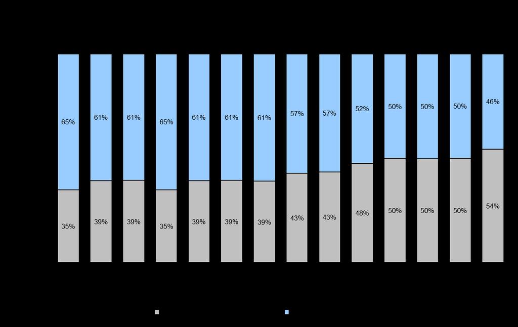 DIS 1 blijft marktleider maar groei voor buurtsupermarkt en visspeciaalzaak DIS 1 (de hypermarkten en grotere supermarkten) bleef met 41% marktaandeel afgetekend marktleider.