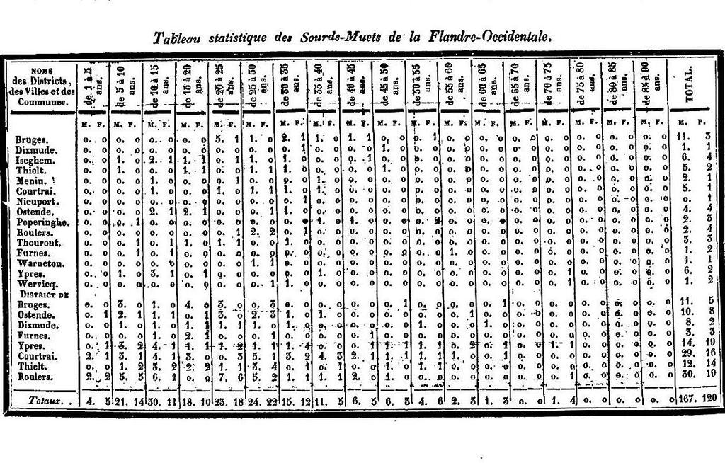 Uit: Sauveur, D. Note sur la statistique des sourds-muets de la Belgique, en 1835.