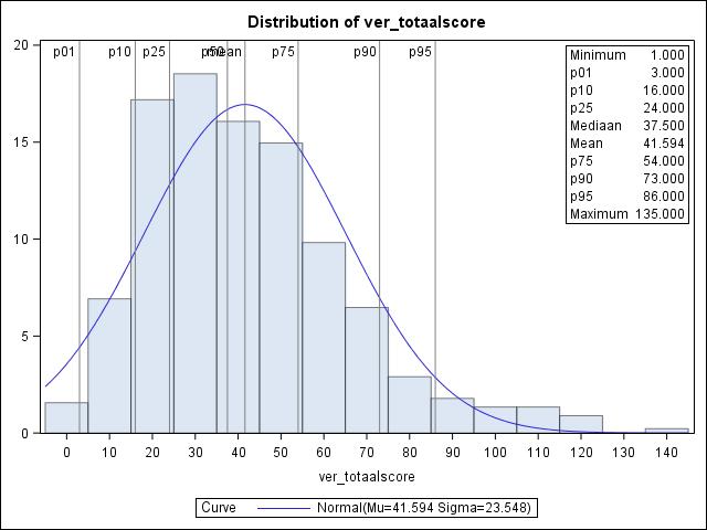 Verdeling totaalscore nieuwe