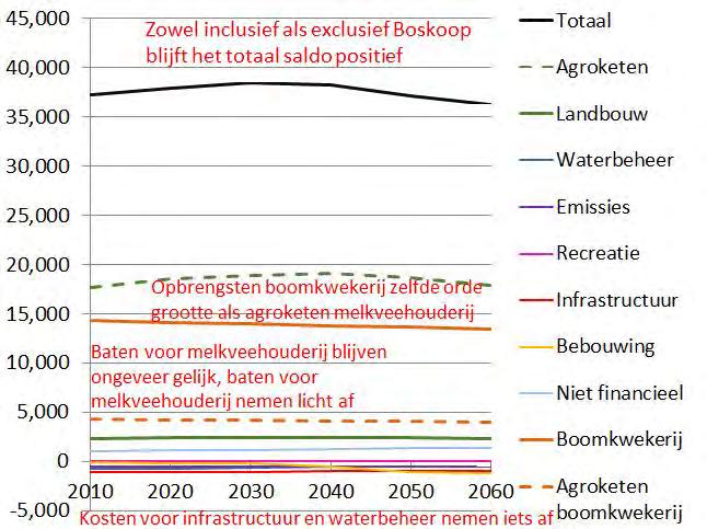 Wanneer de jaarlijkse kosten en baten tegen elkaar worden afgezet, blijkt dat het huidige peilbeheer in de MTpolder de komende 50 jaar rendabel is voor de regio.