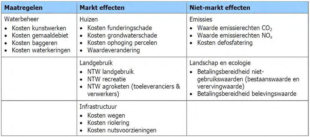 SAMENVATTING Om een antwoord te geven op de vraag of het huidige peilbeheer in Reeuwijk-west en de polder Middelburg en Tempelpolder (MT-polder) vanuit maatschappelijk oogpunt rendabel is voor de