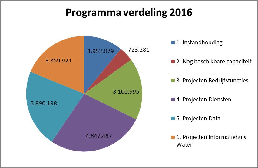 3 Begroting in één oogopslag De opbouw van de gewijzigde begroting 2016 wordt in onderstaande cirkeldiagram in