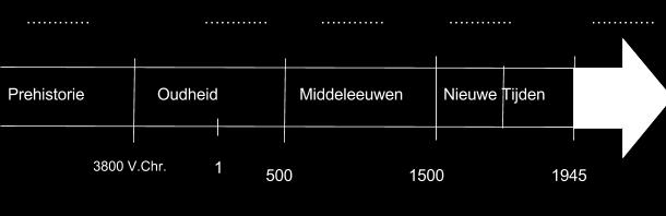 2. De uitvindingen die we besproken hebben behoren ook tot een bepaalde periode.