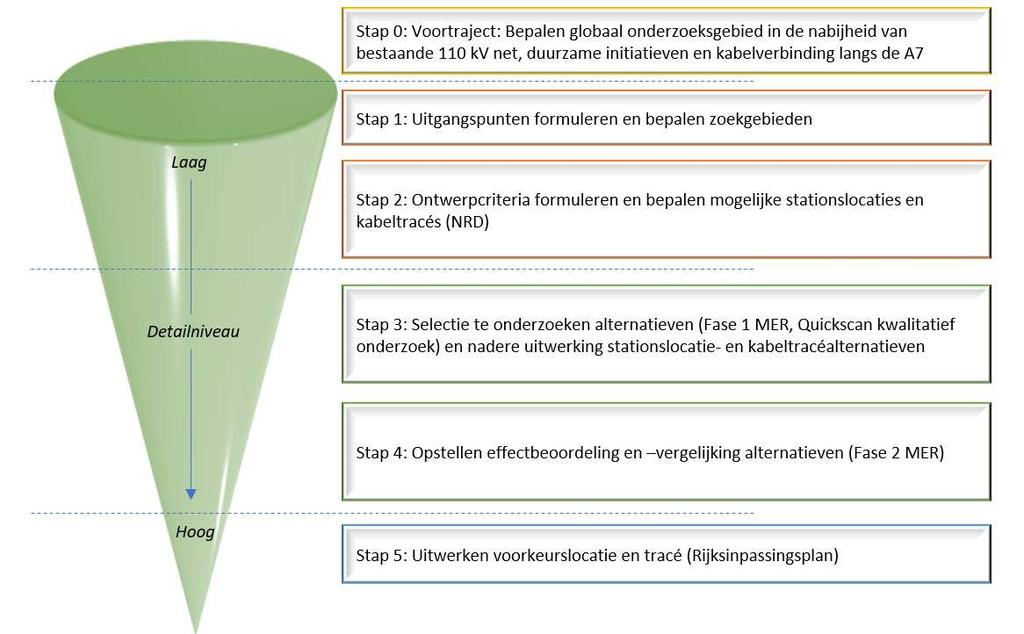 Trechtering Het project bevindt zich momenteel aan het einde van stap 2.