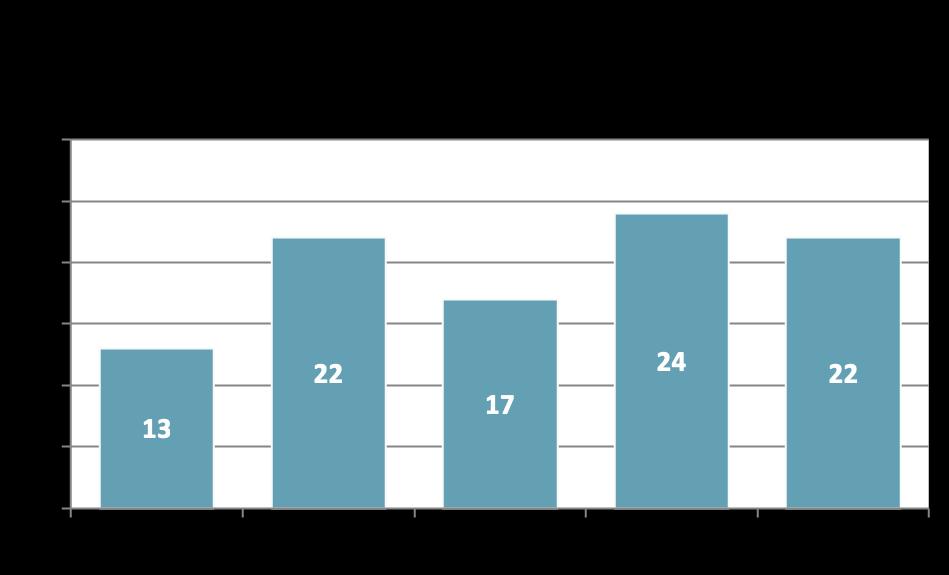 3. Meer geweld in de samenleving -8% Het aantal