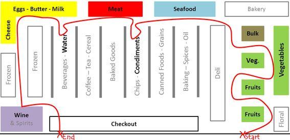 Hoofdstuk 2: Winkelwagens en looproutes Vaak zit er een logische indeling in de supermarkt. Meestal kom je eerst bij de versafdeling waar je groente en fruit kan vinden. Waarom?