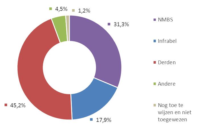 14/03 21 05/03 Titel Uitzonderlijke weersomstandigheden Net Slechte planning voorziene werken Flemalle-Haute Ontsporing wagon goederentrein met lading RID (gevaarlijke lading) La Louvière Gare